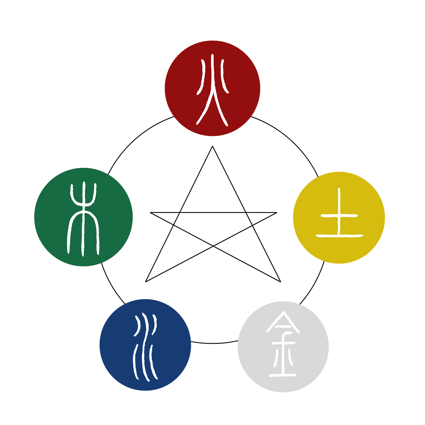 Five Elements Diagnosis